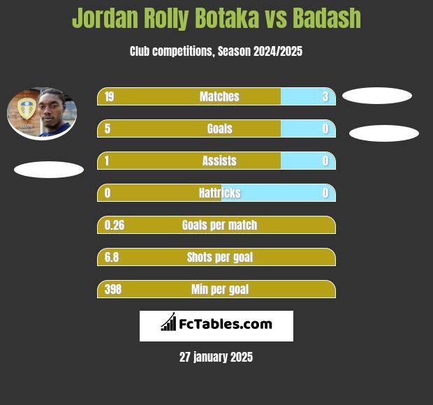 Jordan Rolly Botaka vs Badash h2h player stats