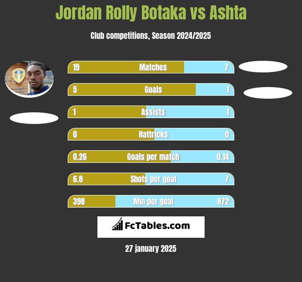 Jordan Rolly Botaka vs Ashta h2h player stats