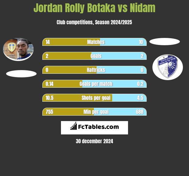 Jordan Rolly Botaka vs Nidam h2h player stats