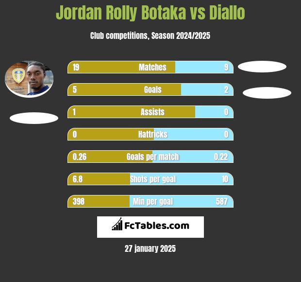 Jordan Rolly Botaka vs Diallo h2h player stats