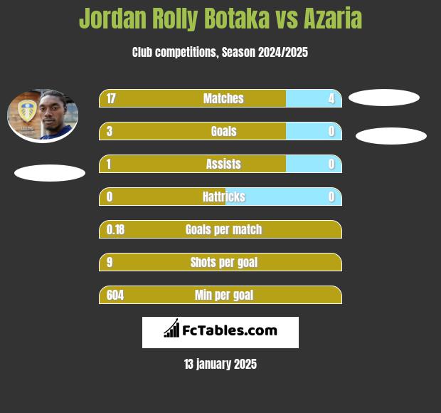 Jordan Rolly Botaka vs Azaria h2h player stats