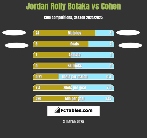 Jordan Rolly Botaka vs Cohen h2h player stats