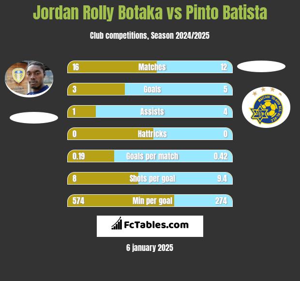 Jordan Rolly Botaka vs Pinto Batista h2h player stats