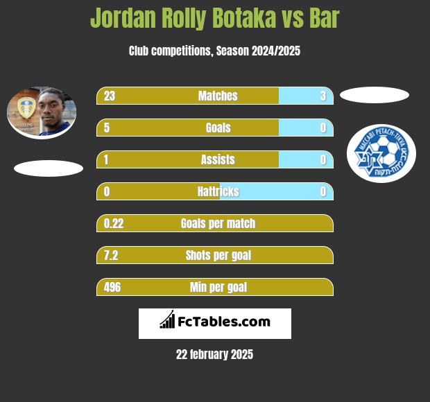 Jordan Rolly Botaka vs Bar h2h player stats