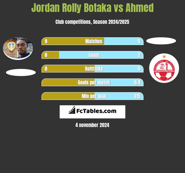 Jordan Rolly Botaka vs Ahmed h2h player stats