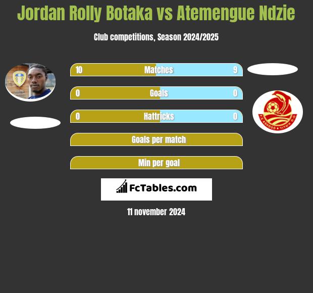 Jordan Rolly Botaka vs Atemengue Ndzie h2h player stats