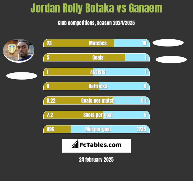 Jordan Rolly Botaka vs Ganaem h2h player stats