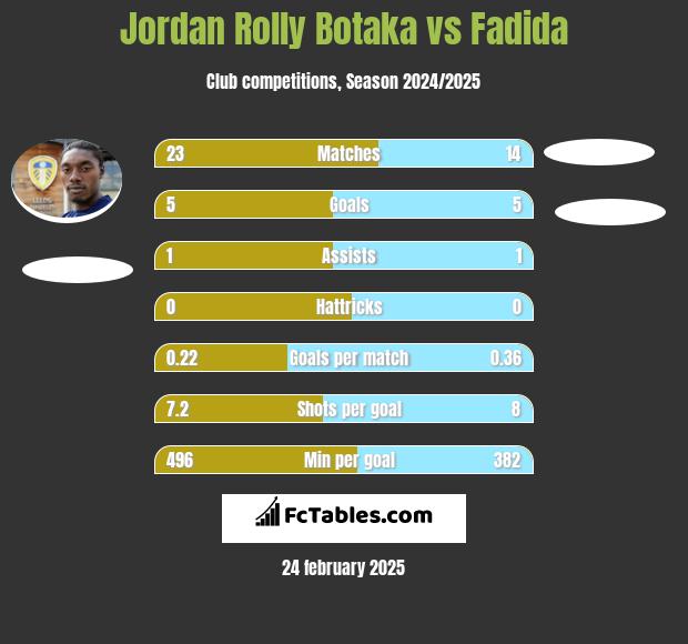 Jordan Rolly Botaka vs Fadida h2h player stats