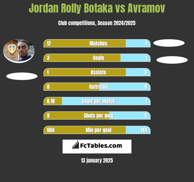 Jordan Rolly Botaka vs Avramov h2h player stats