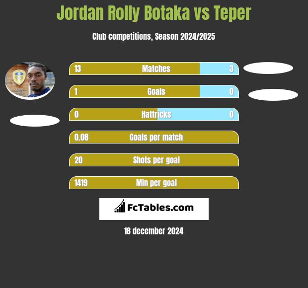 Jordan Rolly Botaka vs Teper h2h player stats