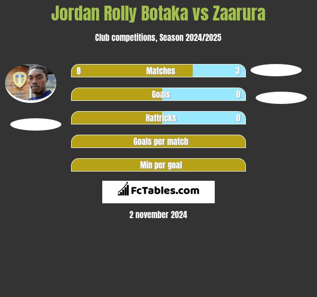 Jordan Rolly Botaka vs Zaarura h2h player stats