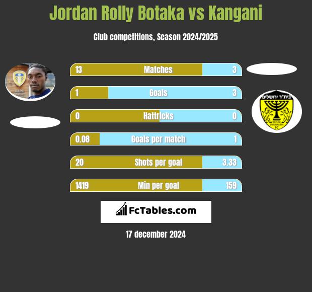 Jordan Rolly Botaka vs Kangani h2h player stats