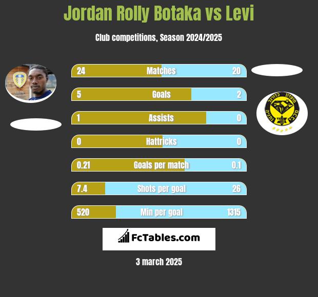 Jordan Rolly Botaka vs Levi h2h player stats