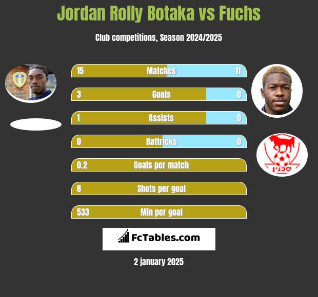 Jordan Rolly Botaka vs Fuchs h2h player stats