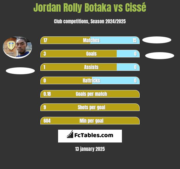 Jordan Rolly Botaka vs Cissé h2h player stats