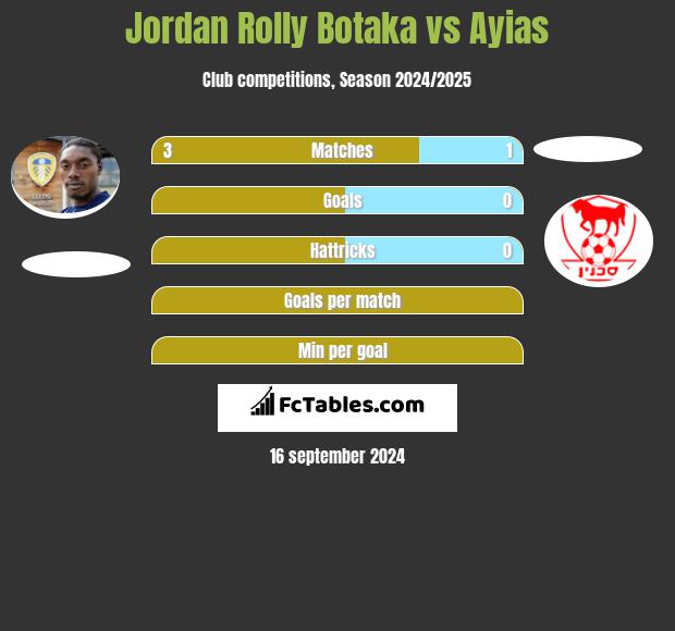 Jordan Rolly Botaka vs Ayias h2h player stats