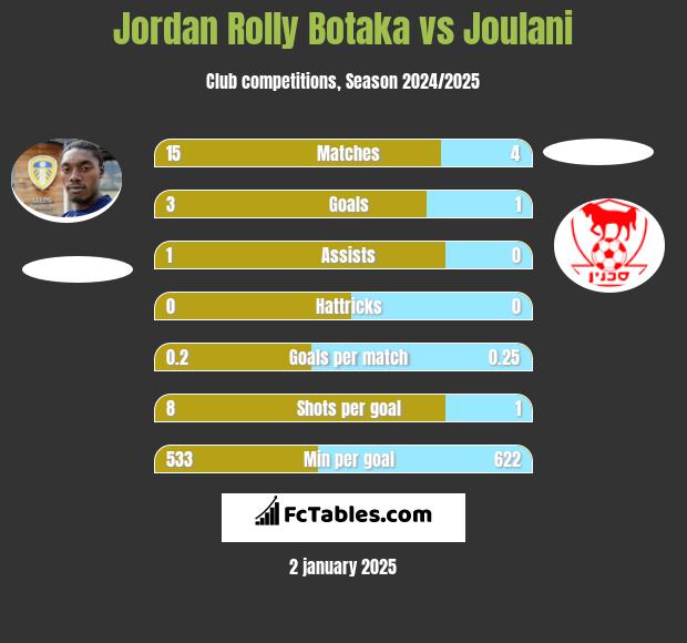 Jordan Rolly Botaka vs Joulani h2h player stats