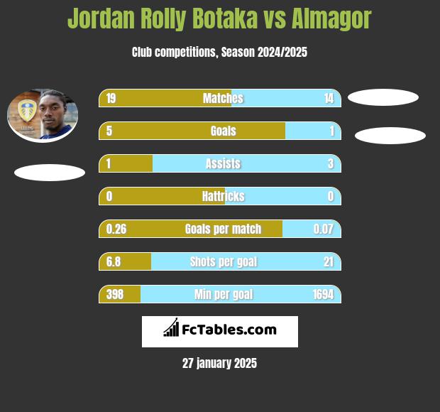 Jordan Rolly Botaka vs Almagor h2h player stats