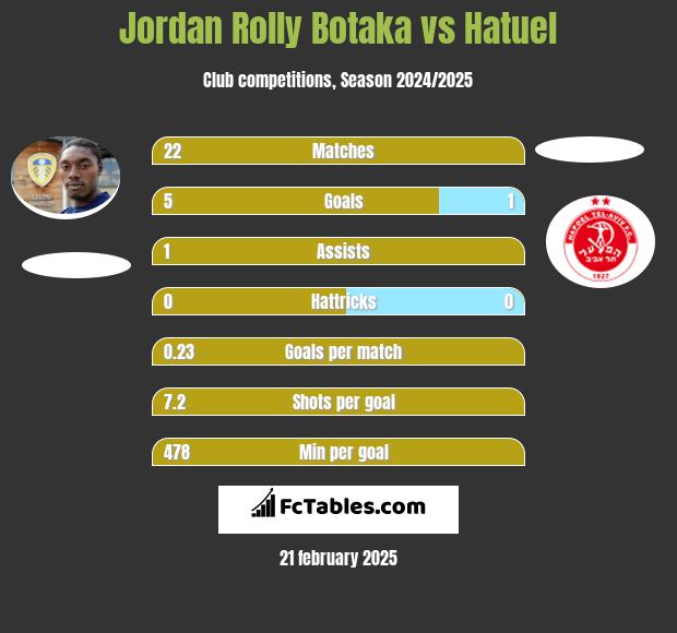 Jordan Rolly Botaka vs Hatuel h2h player stats