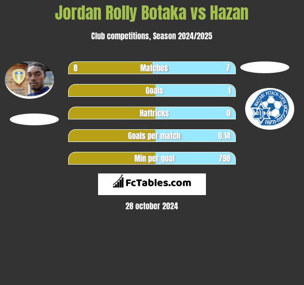 Jordan Rolly Botaka vs Hazan h2h player stats