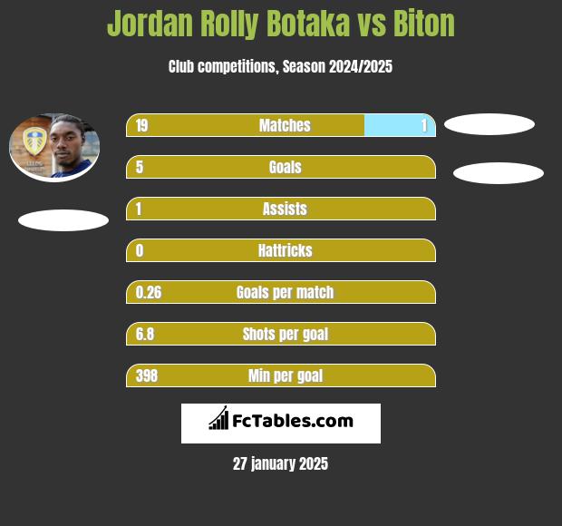 Jordan Rolly Botaka vs Biton h2h player stats