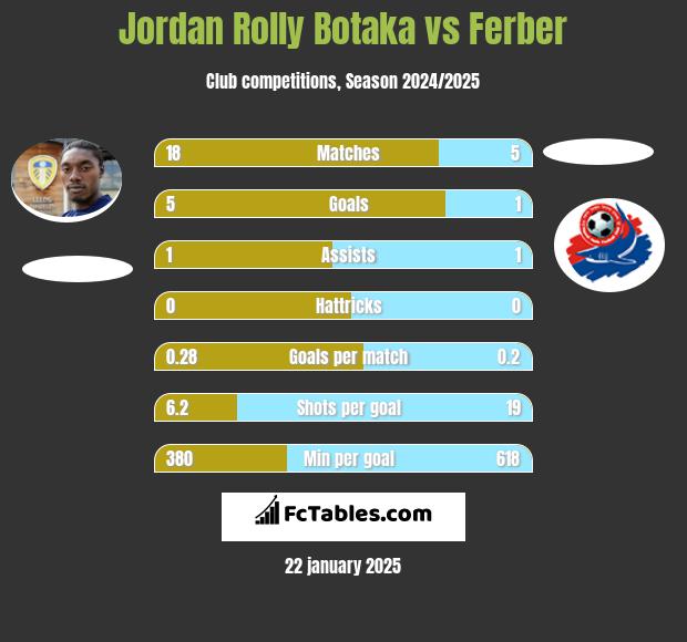 Jordan Rolly Botaka vs Ferber h2h player stats