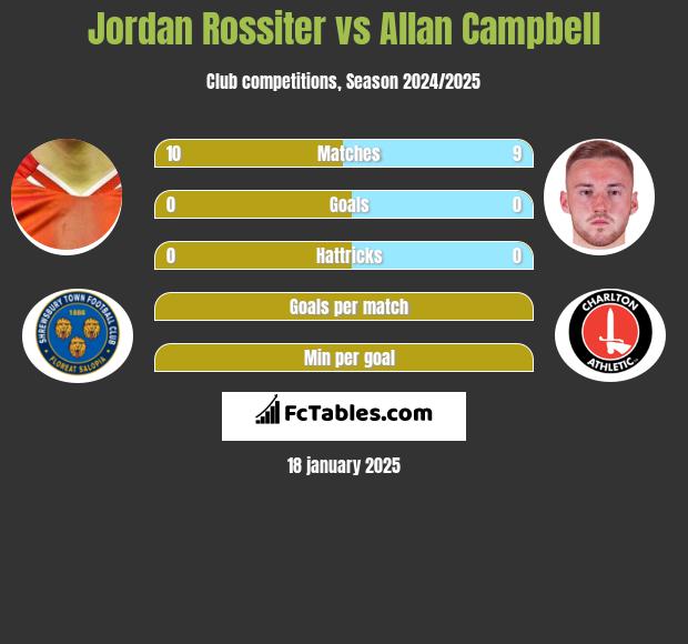 Jordan Rossiter vs Allan Campbell h2h player stats