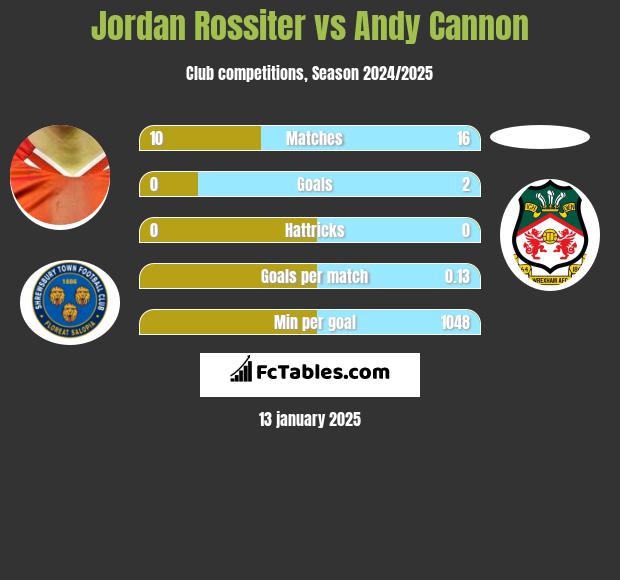 Jordan Rossiter vs Andy Cannon h2h player stats