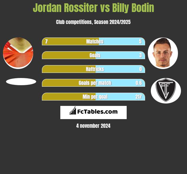 Jordan Rossiter vs Billy Bodin h2h player stats