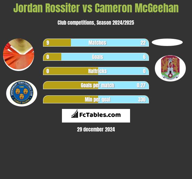 Jordan Rossiter vs Cameron McGeehan h2h player stats