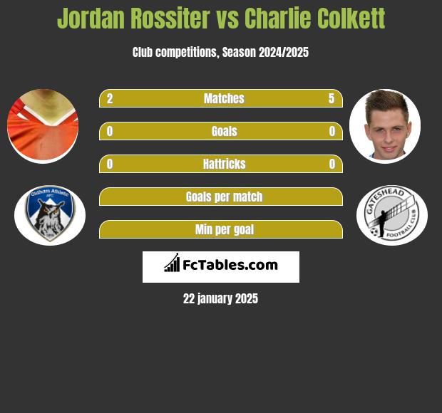 Jordan Rossiter vs Charlie Colkett h2h player stats