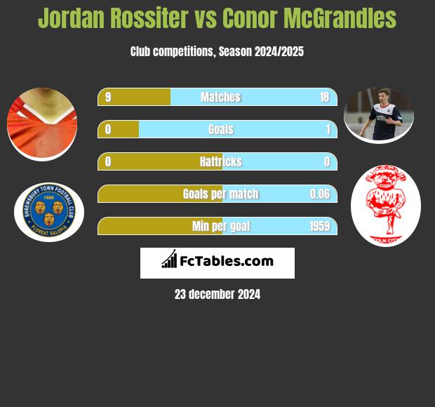 Jordan Rossiter vs Conor McGrandles h2h player stats