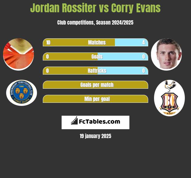 Jordan Rossiter vs Corry Evans h2h player stats