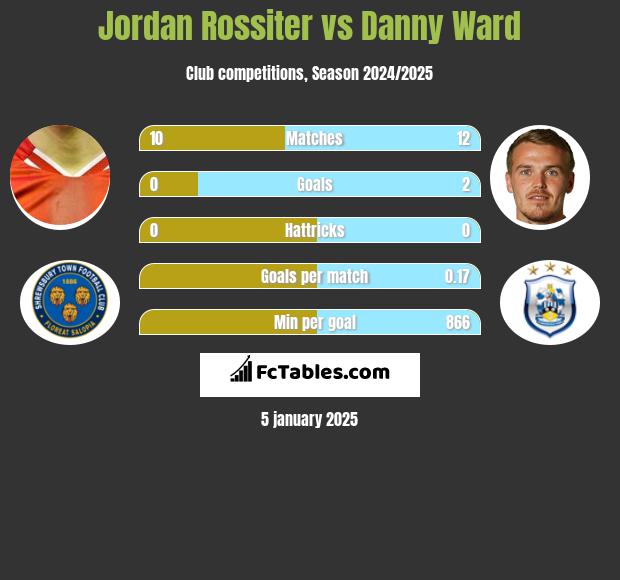 Jordan Rossiter vs Danny Ward h2h player stats