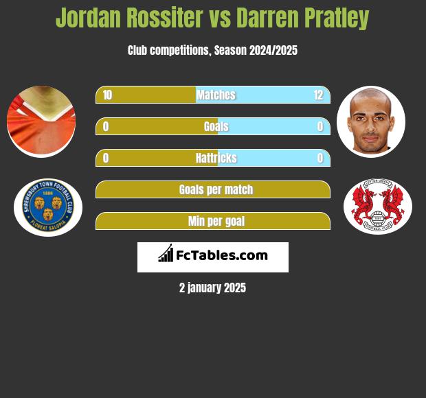 Jordan Rossiter vs Darren Pratley h2h player stats