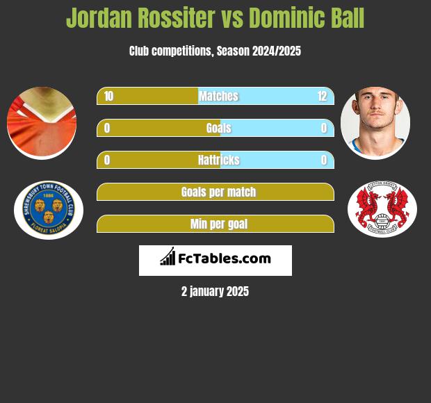 Jordan Rossiter vs Dominic Ball h2h player stats