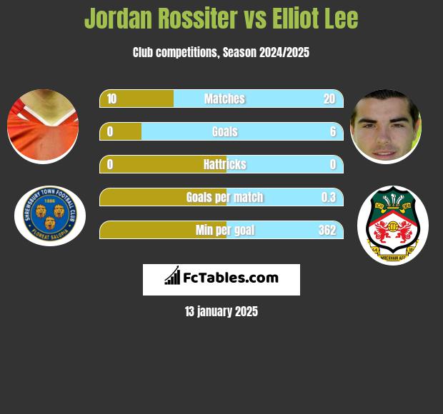 Jordan Rossiter vs Elliot Lee h2h player stats