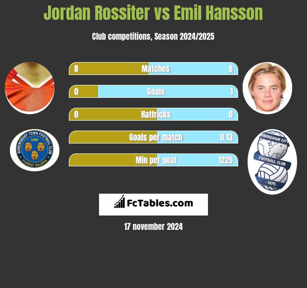 Jordan Rossiter vs Emil Hansson h2h player stats