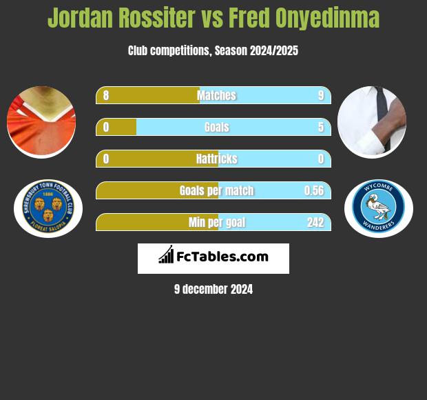 Jordan Rossiter vs Fred Onyedinma h2h player stats