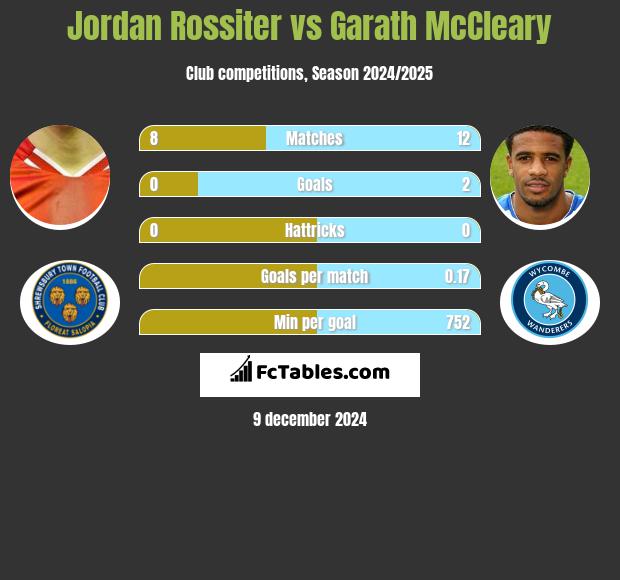 Jordan Rossiter vs Garath McCleary h2h player stats