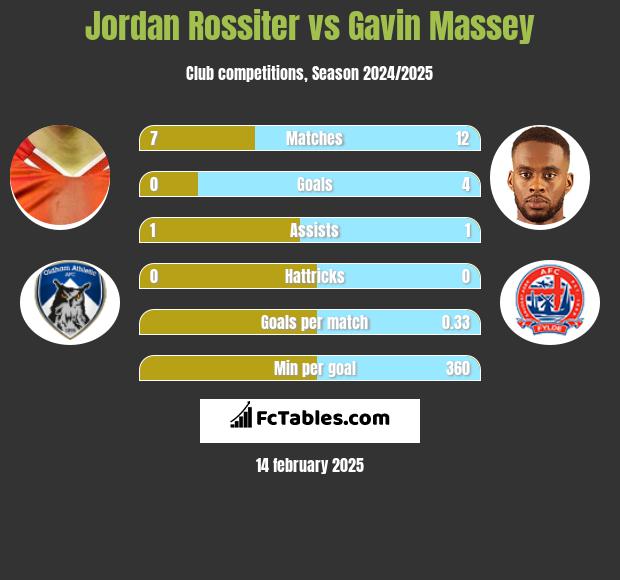 Jordan Rossiter vs Gavin Massey h2h player stats