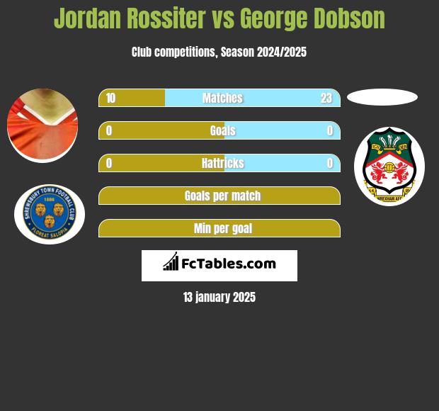 Jordan Rossiter vs George Dobson h2h player stats