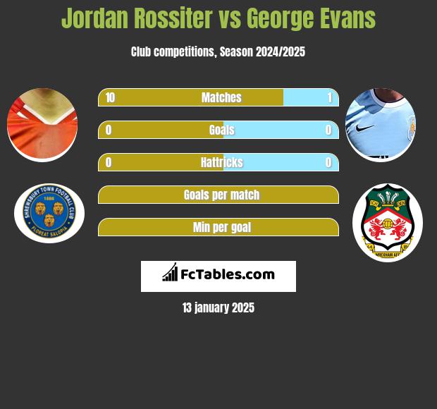 Jordan Rossiter vs George Evans h2h player stats