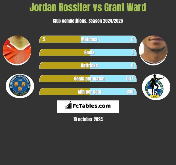 Jordan Rossiter vs Grant Ward h2h player stats