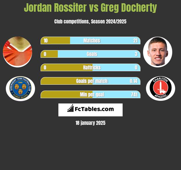 Jordan Rossiter vs Greg Docherty h2h player stats