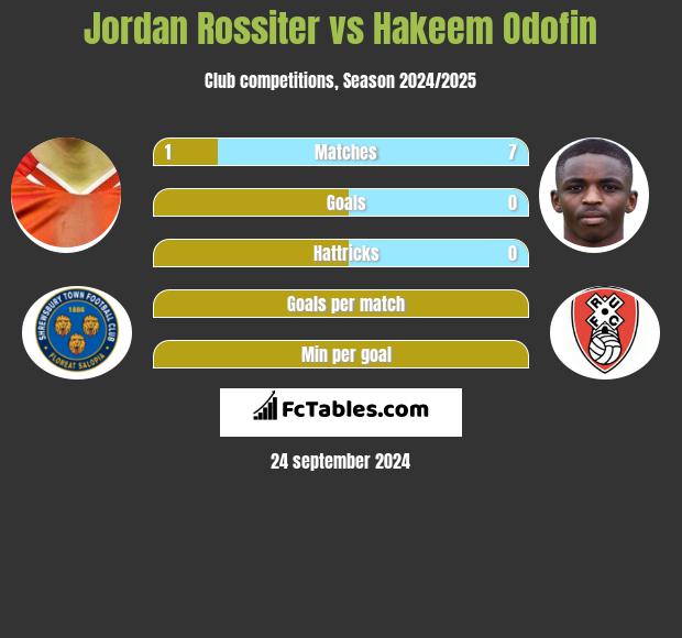 Jordan Rossiter vs Hakeem Odofin h2h player stats