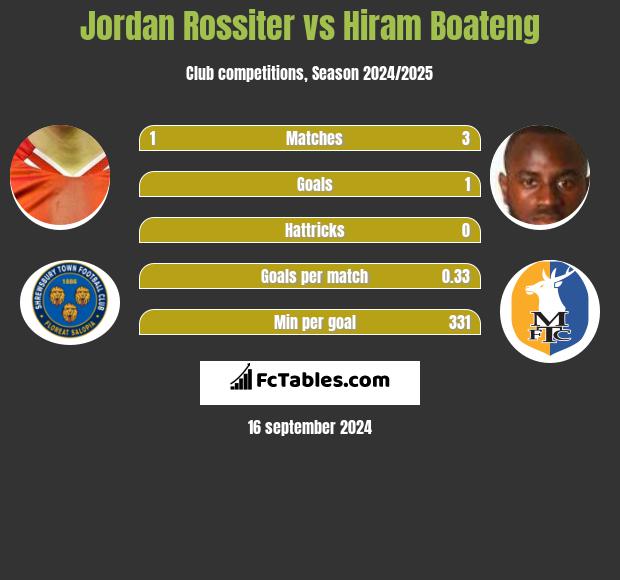 Jordan Rossiter vs Hiram Boateng h2h player stats