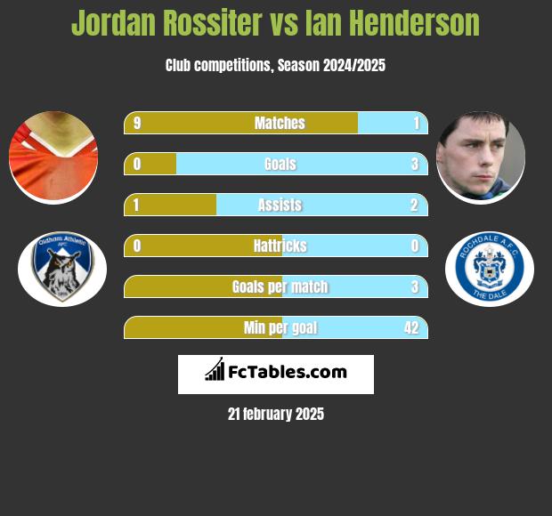 Jordan Rossiter vs Ian Henderson h2h player stats