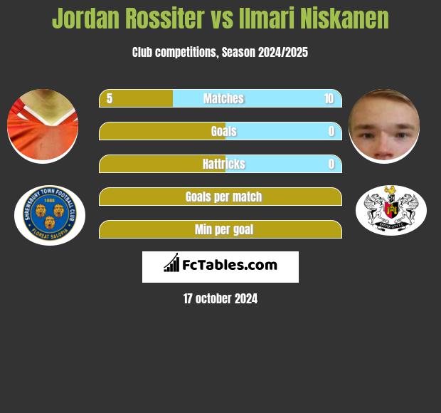 Jordan Rossiter vs Ilmari Niskanen h2h player stats