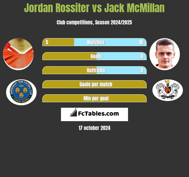 Jordan Rossiter vs Jack McMillan h2h player stats